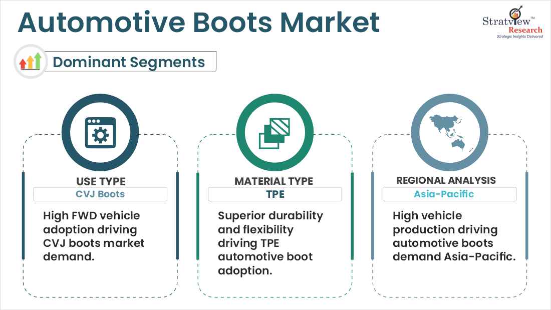 Automotive Boots Market segments
